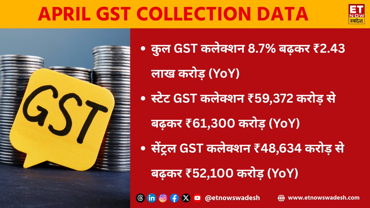 ETNowSwadesh's tweet image. April GST Collection Data | अप्रैल में कुल GST कलेक्शन 8.7% बढ़कर ₹2.43 लाख करोड़ (YoY)

#ETNSNews #GSTCollection #GST #GSTData