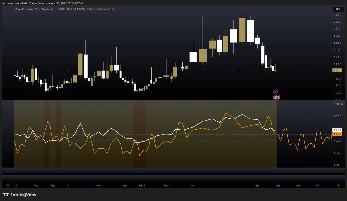 SaturnSystemLSS's tweet photo. the newest implementation to the system has perfectly tracked every move of $VIX. if the correlation continues, we can expect the spring rally to culminate in june as forecasted https://t.co/183UvcQQci