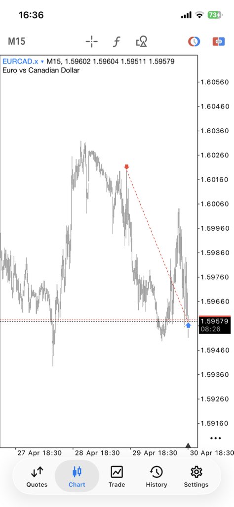 ayoadetrades's tweet photo. - GM.

- it’s gradually starting to make sense. 

- one of the easiest trades i’ve ever taken in my life. simple market structure and just following the trend on $EURCAD. 

- final targets was 4r but price kept bouncing off 3r so i closed manually. on to the next. https://t.co/UnR7pXvesk