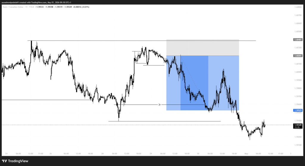 ayoadetrades's tweet photo. - GM.

- it’s gradually starting to make sense. 

- one of the easiest trades i’ve ever taken in my life. simple market structure and just following the trend on $EURCAD. 

- final targets was 4r but price kept bouncing off 3r so i closed manually. on to the next. https://t.co/UnR7pXvesk
