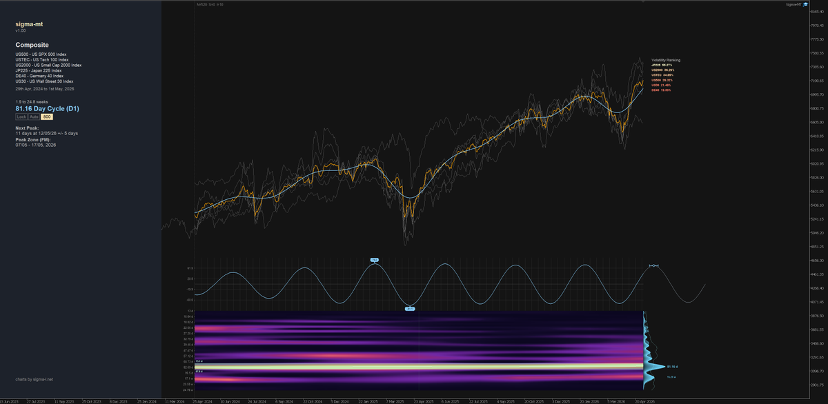 TradingHurst's tweet photo. ~ 80 day cycle feature in global stockmarkets as we continue. Inc DAX, S&amp;P 500, Nasdaq etc..

Sampled over the last 2 years across wavelengths spanning ~2 to 25 weeks.

Also a longer sample in the S&amp;P since 2022.

#marketcycles https://t.co/pAcbIbXGp6