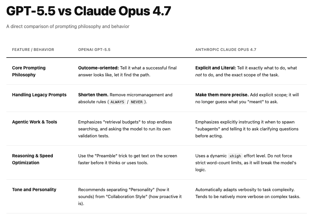 v1becoder's tweet photo. I was reading Opus 4.7 and GPT 5.5 prompting guides and very curious about the different path which they took.   

Opus 4.7 wants no-magic, tell it exactly what to do, what not to do, and the exact scope of the task. Which is the reason it reduced calling extra tools if you didn't ask it to.  

GPT-5.5. is the opposite, tell it what a successful final answer looks like and let it find the path.  How would agentic harness behave if it's prompts are optimised for one or another?