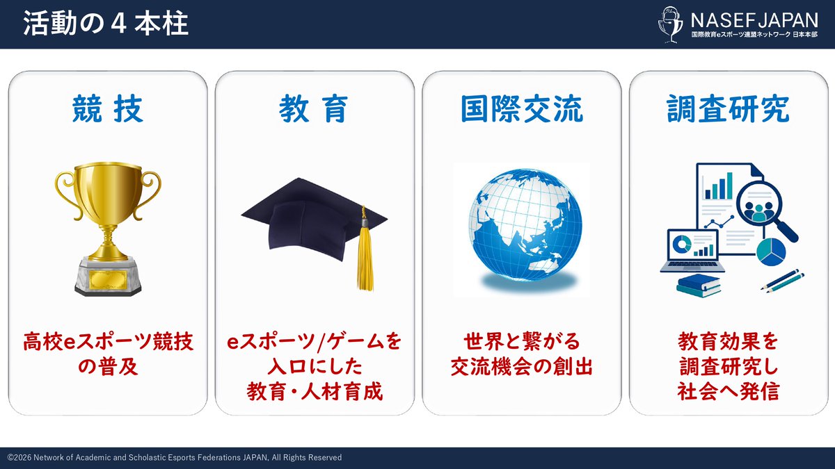 gamewith_review's tweet photo. 「NASEF JAPAN」プレス発表会レポート！

これまで同団体が取り組んできた、高校生を中心とした次世代人材育成の活動を全国展開すると発表。
#NASEFJP

NASEF JAPANが描く「eスポーツ×教育」の未来とは。
https://t.co/lbMALZeJCS https://t.co/2scOcy1izG