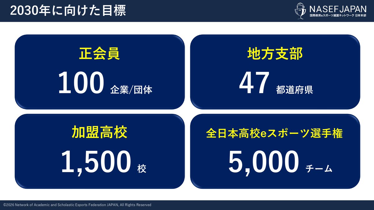 gamewith_review's tweet photo. 「NASEF JAPAN」プレス発表会レポート！

これまで同団体が取り組んできた、高校生を中心とした次世代人材育成の活動を全国展開すると発表。
#NASEFJP

NASEF JAPANが描く「eスポーツ×教育」の未来とは。
https://t.co/lbMALZeJCS https://t.co/2scOcy1izG