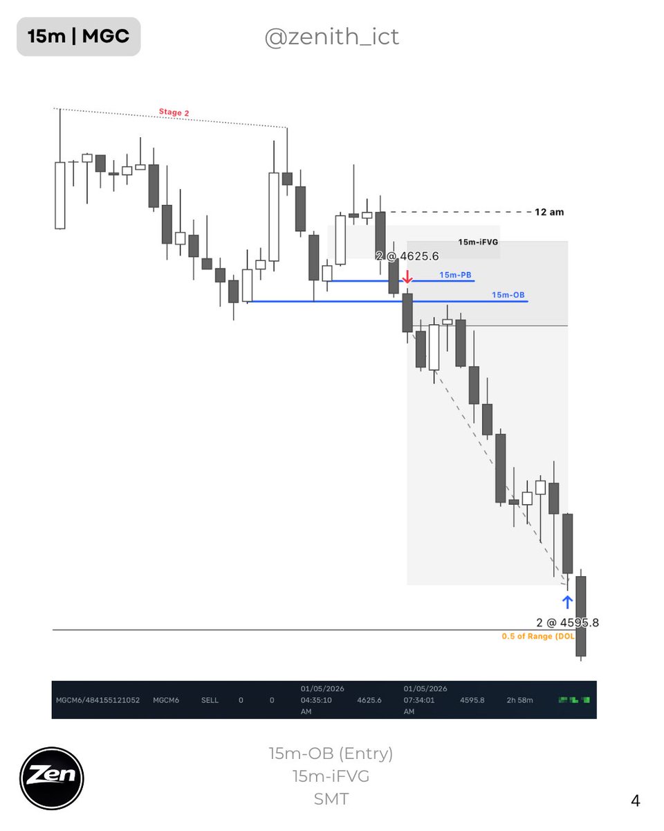 Zenith_ICT's tweet photo. $MGC (3 RR)
1st May, Friday https://t.co/xSw3SFdJpn