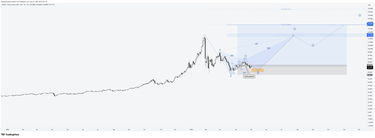 Elephant Capital tweet media