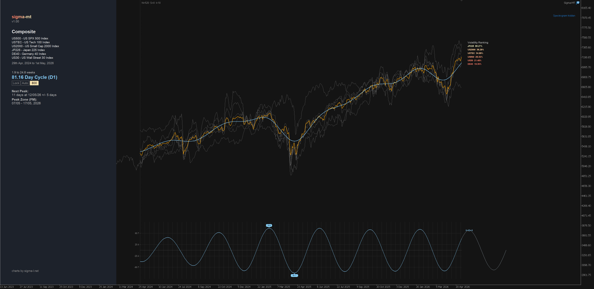 TradingHurst's tweet photo. ~ 80 day cycle feature in global stockmarkets as we continue. Inc DAX, S&amp;P 500, Nasdaq etc..

Sampled over the last 2 years across wavelengths spanning ~2 to 25 weeks.

Also a longer sample in the S&amp;P since 2022.

#marketcycles https://t.co/pAcbIbXGp6