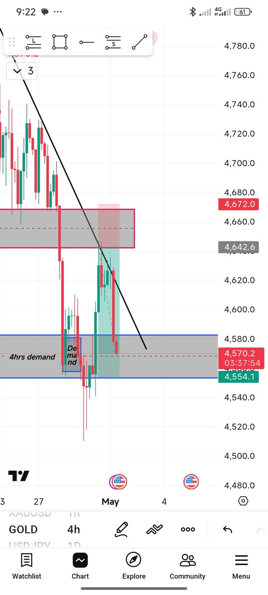 NELLISEPMIRE1's tweet photo. (Confident &amp; Clean) 

Respect the trendline, tap into supply, then rejection 🔥
Now watching how price reacts in 4H demand.
Patience pays in this game. #XAUUSD #GoldQuest  #GoldBod  @ https://t.co/Q7JHNtCfEo