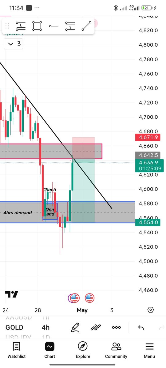 NELLISEPMIRE1's tweet photo. (Confident &amp; Clean) 

Respect the trendline, tap into supply, then rejection 🔥
Now watching how price reacts in 4H demand.
Patience pays in this game. #XAUUSD #GoldQuest  #GoldBod  @ https://t.co/Q7JHNtCfEo