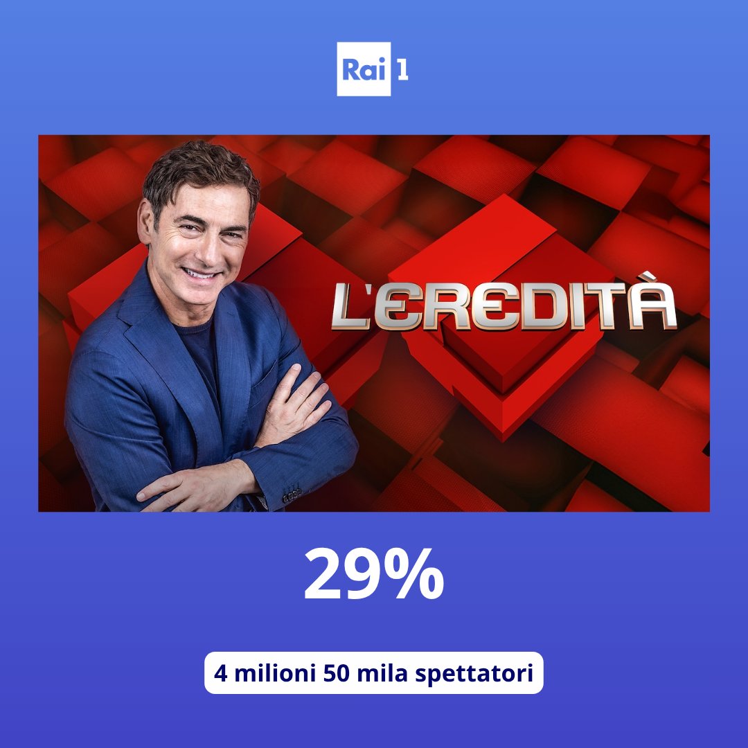 Raiofficialnews's tweet image. Nel preserale domina sempre la rete ammiraglia con #LEredità al 29% di share con 4 milioni 50 mila spettatori.
#AscoltiTv