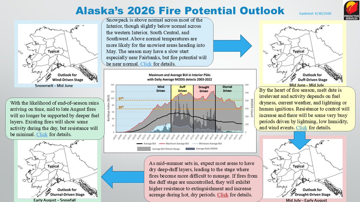 NWSFairbanks's tweet photo. The 2026 Alaska Fire Potential Outlook from our friends at Predictive Services calls for a typical fire season across the state. Stay tuned throughout the day as we’ll go into more detail about the timeline. For more information, visit: https://t.co/7MoRUGtnBI. #akwx #fireready https://t.co/Z5BQVwNU1y