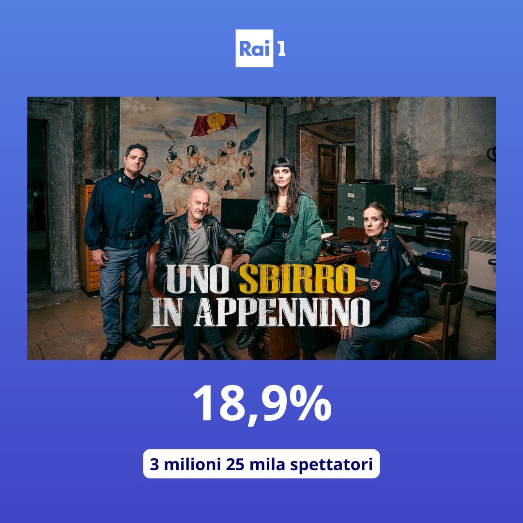 Raiofficialnews's tweet image. La fiction #UnoSbirroInAppennino vince la prima serata con complessivamente 3 milioni 25 mila spettatori e il 18,9% di share.
#AscoltiTv