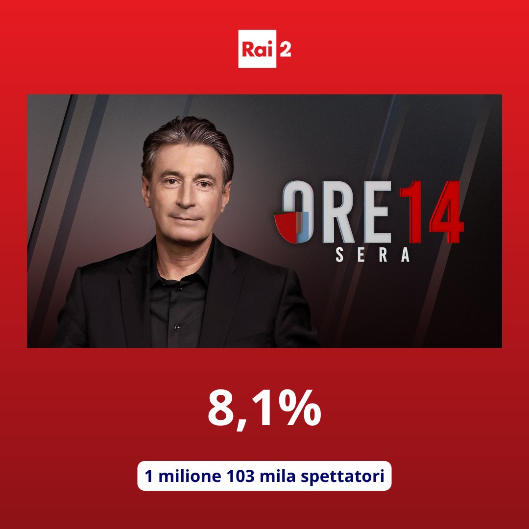 Raiofficialnews's tweet image. Su Rai 2 #Ore14Sera sale all'8,1% di share con 1 milione 103 mila spettatori.
#AscoltiTv