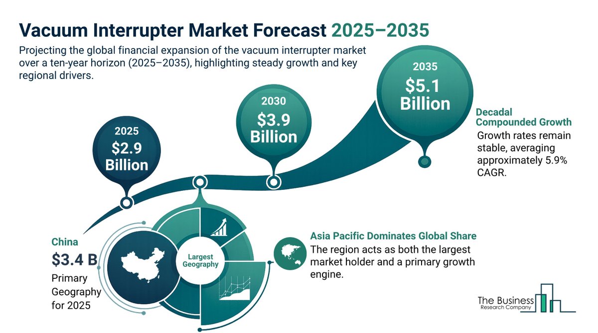 tbrc_info's tweet image. Vacuum interrupter market grows with smart grids &amp;amp; renewables ⚡ From $2.9B in 2025 to $3.9B by 2030, led by Asia Pacific. 

Explore insights &amp;amp; get your free sample report 
👉 thebusinessresearchcompany.com/sample_request… 

 #Energy #PowerGrid