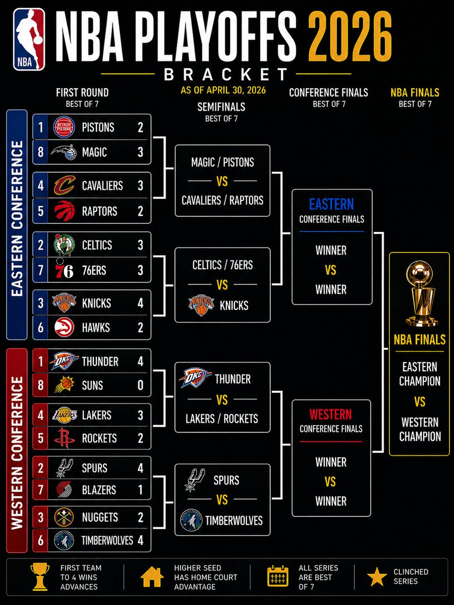 LTrain_NBA's tweet photo. #nba #nbaplayoffs #nbabracket https://t.co/EfOkO2USrC