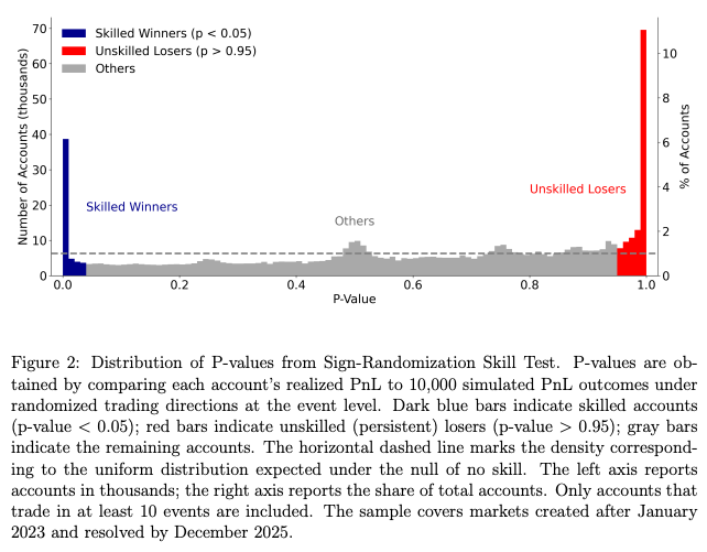 zea2D_'s tweet photo. Interesting data from Polymarket, showing a small minority of informed traders driving most price discovery, but also an even sharper tail of consistently losing traders that are systematically wrong.

The narrative charged & binary nature of prediction markets probably creates a heavier -PnL tail compared to Coin-Perps with more uninformed noise traders in the belly of the curve.