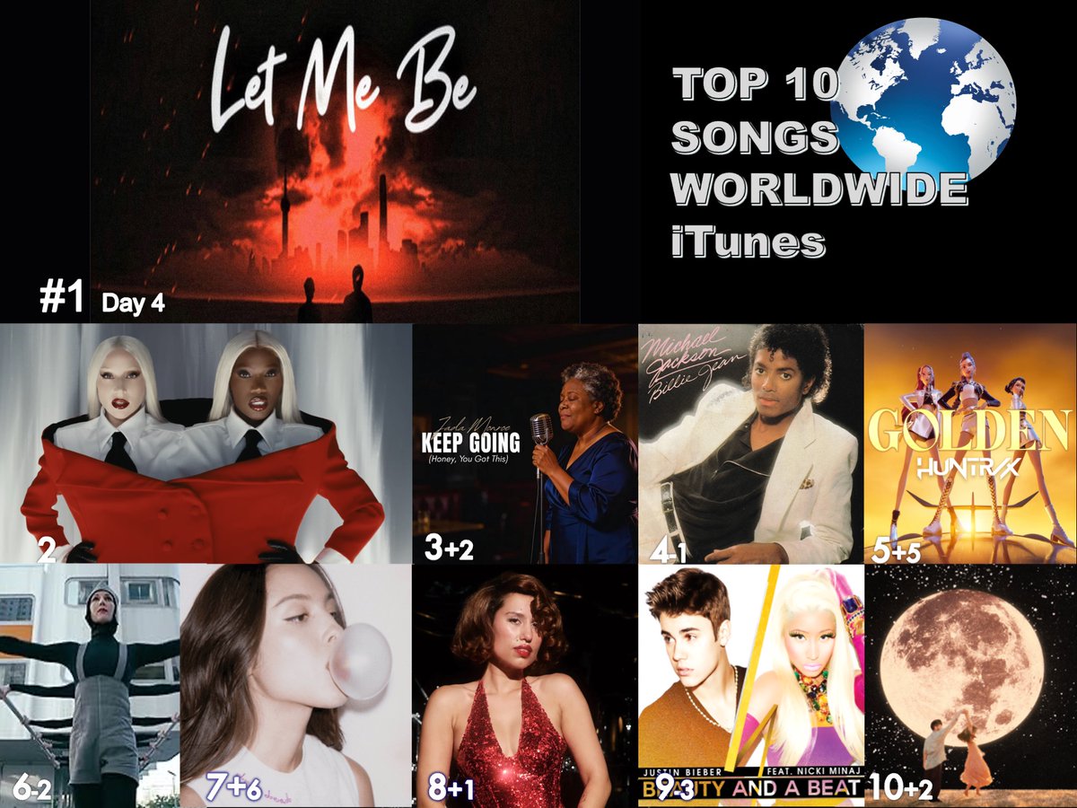 WORLDMUSICAWARD's tweet image. 🔝🔟 SONGS ON WORLDWIDE ITUNES
1⃣LET ME BE - #TheSecondVoice
2⃣Runway - #LadyGaga &amp;amp; #Doechii
3⃣Keep Going - #JadaMonroe
4⃣Billie Jean - #MichaelJackson
5⃣GOLDEN - #HUNTRIX #EJAE, #AUDREYNUNA #REIAMI 
6⃣Go - #TheChemicalBrothers 
7⃣drop dead - #OliviaRodrigo
8⃣WHERE IS MY HUSBAND