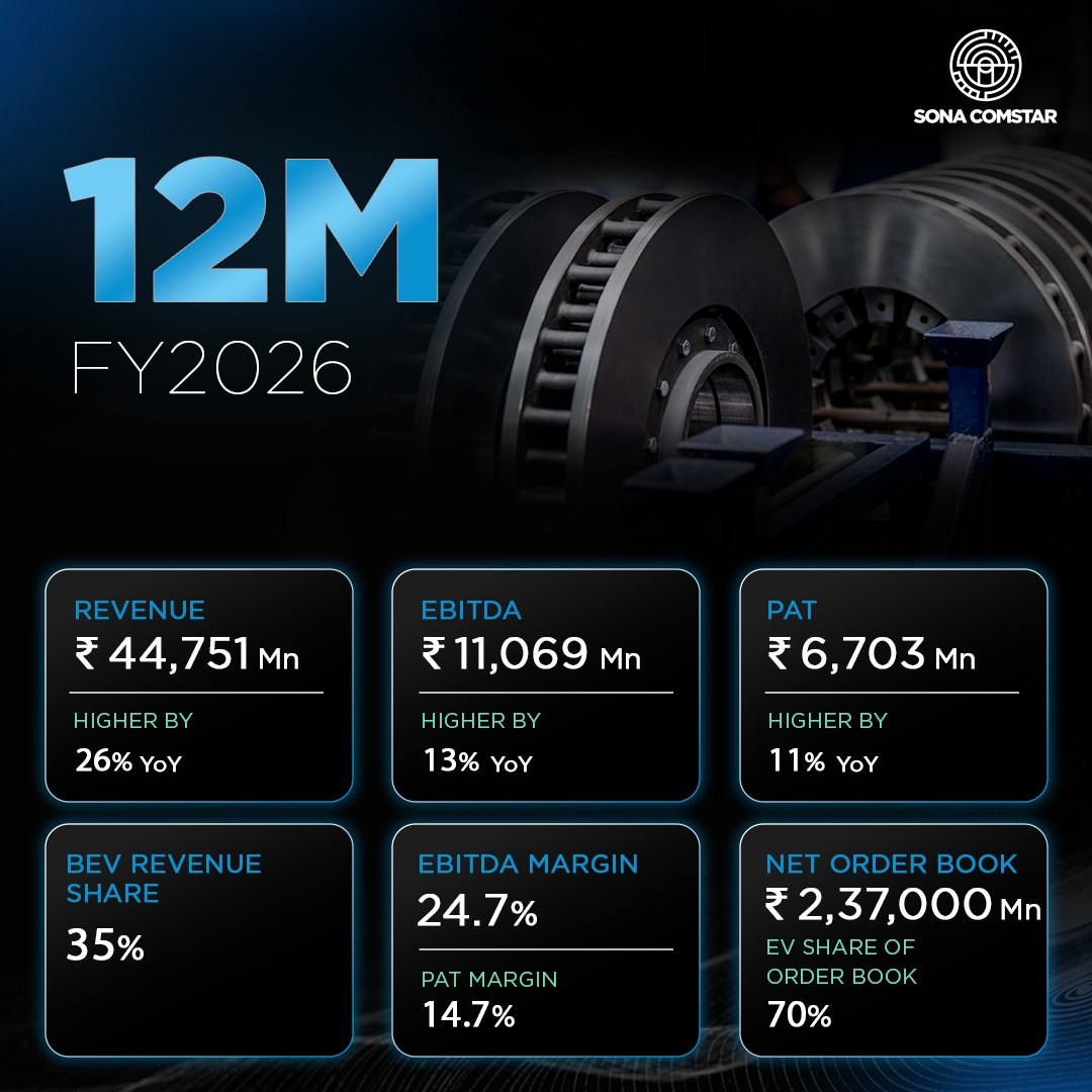 sonacomstar's tweet photo. Our FY26 performance shows resilience, driven by consistent commitment to engineering excellence and a strong focus on customers.

We remain dedicated to creating long-term value and achieving sustainable growth for all our stakeholders. https://t.co/z0DSOZeIxR