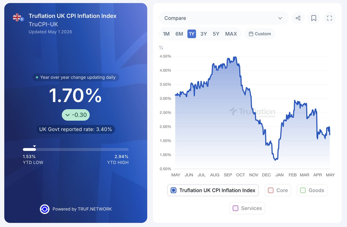 Truflation tweet media