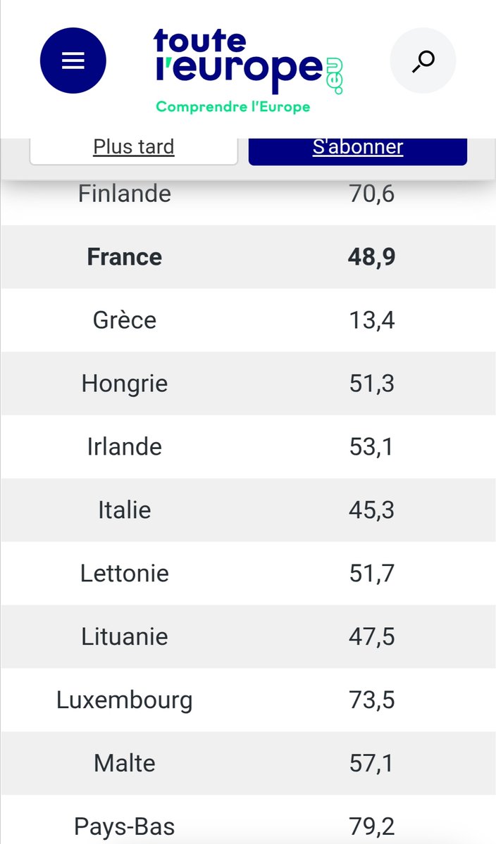 cWilly4's tweet image. Le problème de l'économie française est la qualité de emploi.
#ICR
48,9/100

Emplois pourris
=
Salaires pourris
=
Conditions de travail mauvaises
=
Arrêts maladie
=
#Retraite tôt