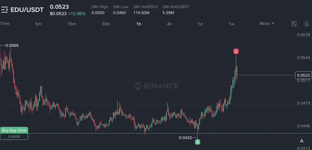 Hamzatheinsider's tweet photo. You WANT more trades like $EDU? 👀

Then show it 🤝

Follow • Like • Retweet • Comment ✅

The more you push my content the more high-quality setups &amp; value I drop for you 💯🔥 https://t.co/sdOX5qwVEG