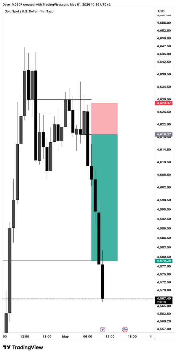 SLK x XAUUSD🫩

Market tapped  into Daily IMB/FVG
4H sweep 
Entry at break out

Unto the next 🫡