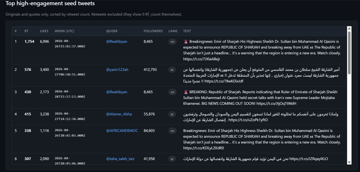 AlexiaNoel94927's tweet photo. 2/13 #InfoOp | The claim: the Ruler of #Sharjah is about to declare independence, a "Republic of Sharjah." Completely fabricated. Zero sources. Yet within 4 hours, it was trending in 5 countries, 2 languages. 5,897 tweets. 86% retweets. 160 original posts. 5-day window. That's not organic. That's an operation.