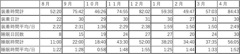 klondike1967's tweet image. 装着時間３時間１２分。
 睡眠は１時間半位。
４月データの集計。
 睡眠平均時間を除けば過去最高の記録となりました。来月は装着時間９０時間を超えたいな。基本、装着して寝る。無理ならある程度粘って素直に外す。睡眠時間、コンディション、メンタルも影響するめんどうくさい治療法。 
#CPAP