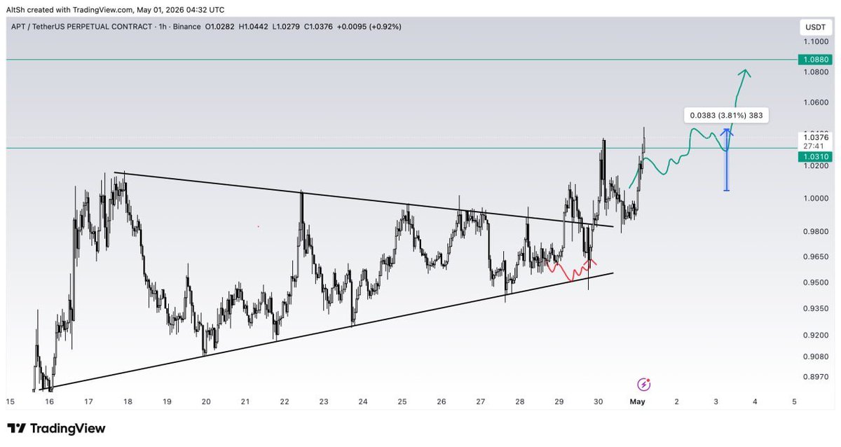 $APTUSDT Update:

Followed the prediction we shared here publicly
#crypto #cryptotrading #cryptosignals
