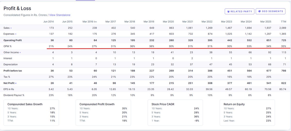 visloriya's tweet photo. CAPLINPOINT
Lovely consistent growth story
Bounce back from the Strong Support 

Target - 2080 https://t.co/AtqF0Mjc0I