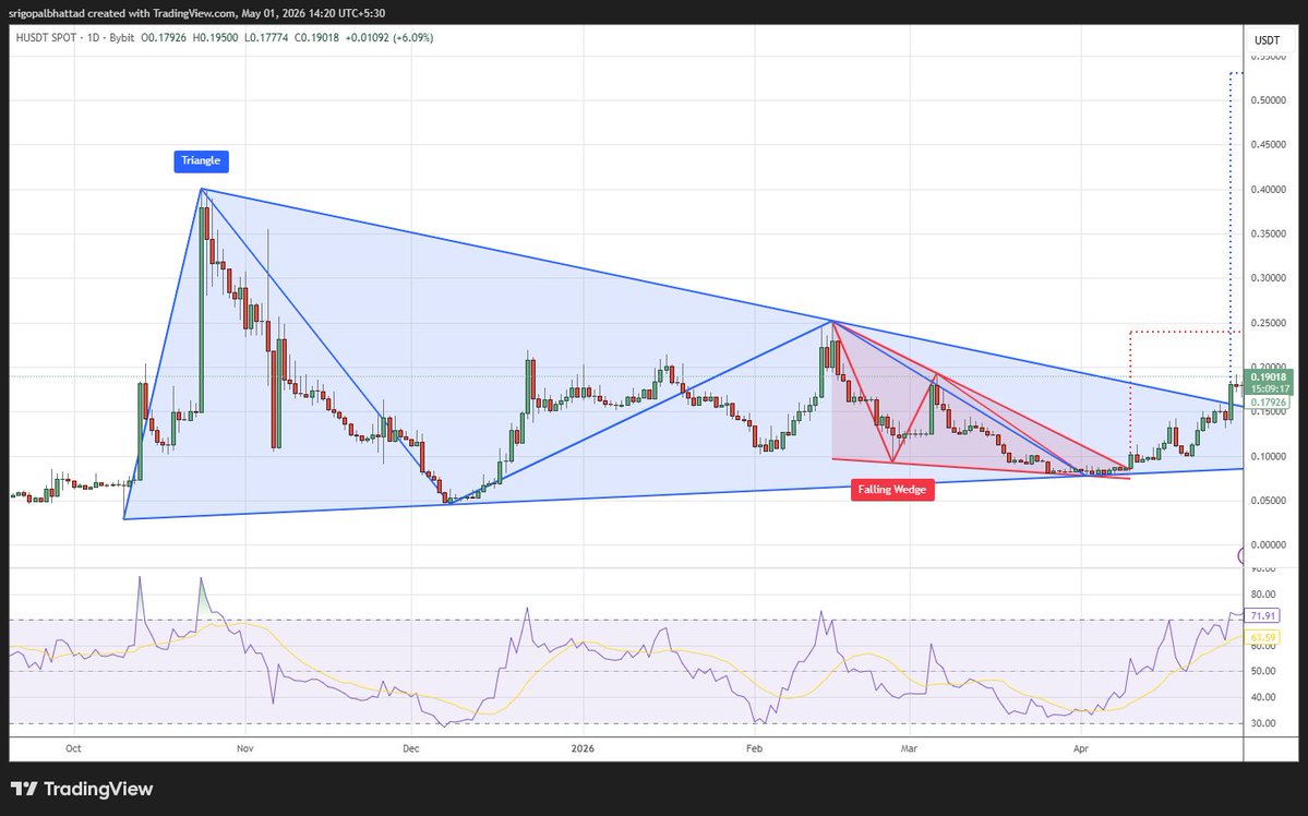 cryptowithgopal's tweet image. HUSDT 🔵

Falling wedge breakout → bullish reversal already in play
Price reclaiming $0.19 zone, momentum building upward
RSI strong above 60 → buyers in control short term
Sustain above breakout = rally continuation | lose level = retest
#HUSDT #Crypto #Altcoins #BullRun
