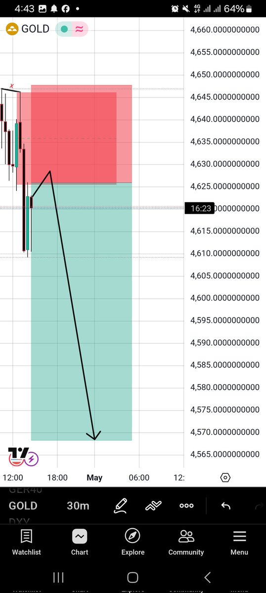 Ishaqnefx's tweet image. I share this set-up yesterday. But because I'm angerbwith some issues I didn't get a time to write anything I just posted it as you can see. And already we hit full Tp. #GoldTradig #XAU #community #signal.