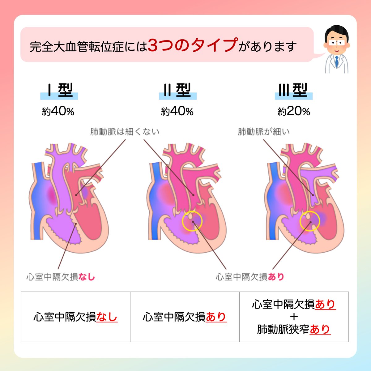JSPCCS's tweet photo. 【公式Instagramより】

日本小児循環器学会です☺️
ㅤ
❤️ 子どもの心臓病の解説 ❤️ㅤ
ㅤ
＼完全大血管転位症／ㅤ
ㅤ
前回は完全大血管転位症が、どんな病気か？どうしてそのような形になるのか？などについて説明しました。ㅤ
ㅤ
完全大血管転位症は３つのタイプに分かれます。そして手術もいくつかの種類があります。ㅤ
ㅤ
今回は、おもにどのような手術の方法があるのかを説明します。ㅤㅤ
♡･････♡･････♡･････♡･････♡･････♡ㅤ
詳しい内容はㅤ
日本小児循環器学会一般向けホームページㅤ
「完全大血管転位症」ㅤ
https://t.co/zFm7oytGkP ㅤ
をご覧ください！ㅤ
♡･････♡･････♡･････♡･････♡･････♡ㅤ
ㅤ
♡ Instagram ♡ㅤ
https://t.co/G0nmKE1A2X ㅤ
よかったらInstagramもフォローをお願いします！ㅤ
ㅤ
#完全大血管転位症 ㅤ
#ジャテーン手術 ㅤ
#ラステリ手術 ㅤ
#子どもの心臓病 ㅤ
#日本小児循環器学会 ㅤ