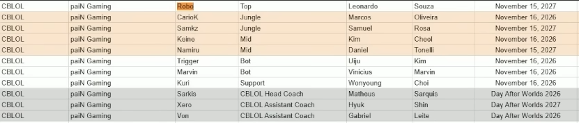 Leoffdias's tweet photo. @paiNN_Vinii Po queria muito que o Samkz ficasse e fosse desenvolvido. Inclusive seria bom pra organização já que o Cariok encerra contrato em 2026 e o samkz só em 2027. Seria bom até pros bolsos da Org, mas é capaz do concursado continuar. https://t.co/XMGUESxsuZ
