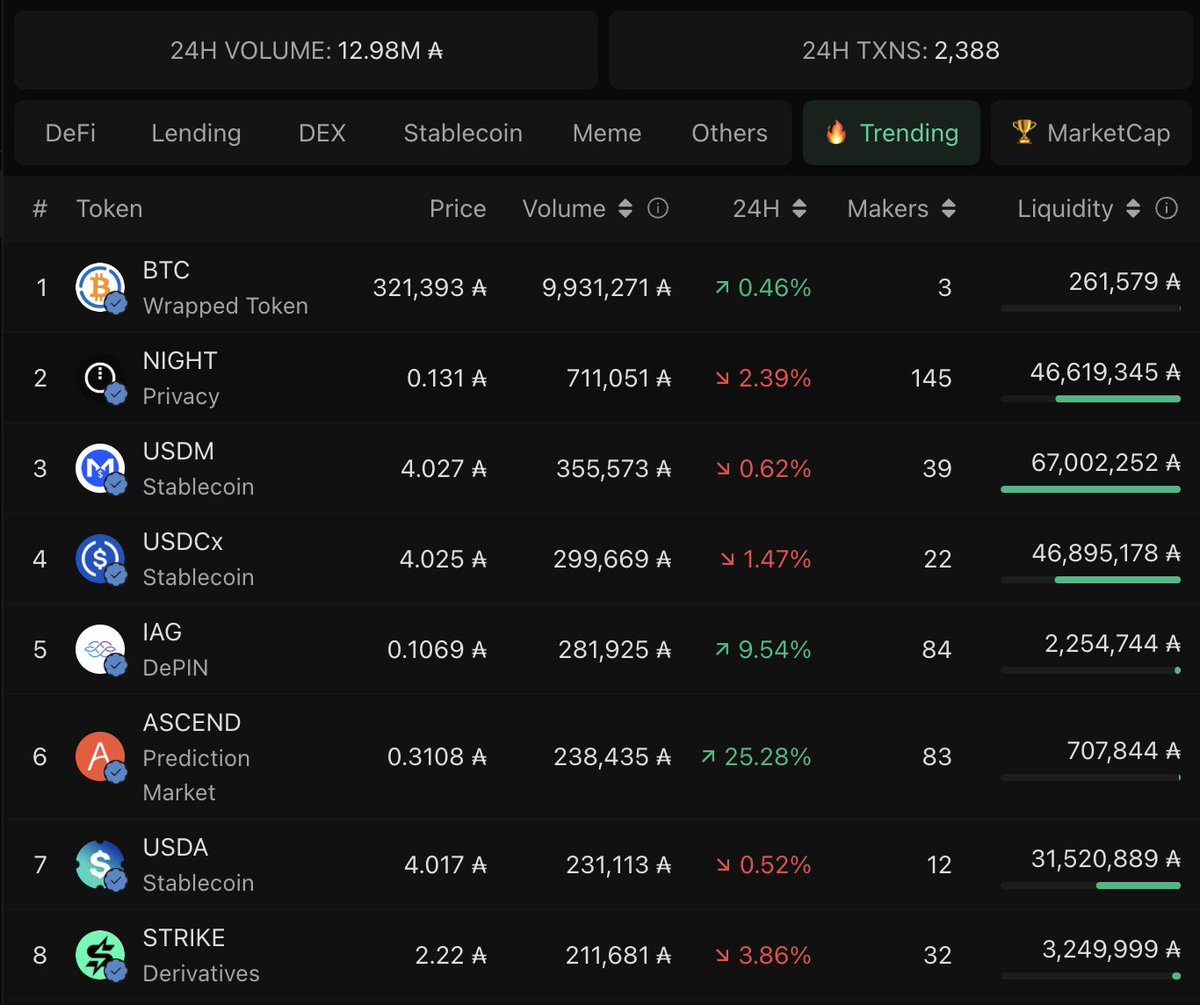 BendingData's tweet photo. 🚨JUST IN: wBTC alone did 10M ADA in volume over the last 24H 🤯

This looks a bit sus… https://t.co/QFDiW5aHl1