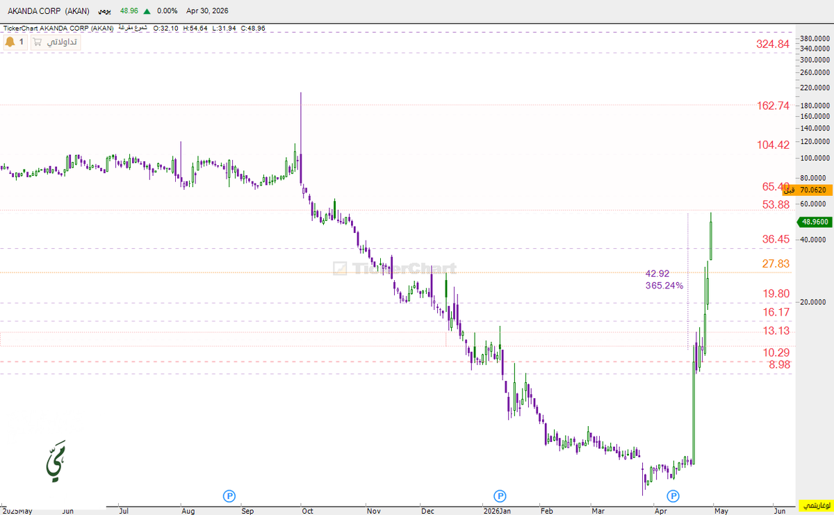 mai_trader's tweet photo. $AKAN ِ  365% من الطرح 🔥🔥🔥 
- ثباته فوق 70  جيد قمم اعلى 🥶

#السوق_الأمريكي #الاسهم_الامريكية https://t.co/MxrnfrTtHl
