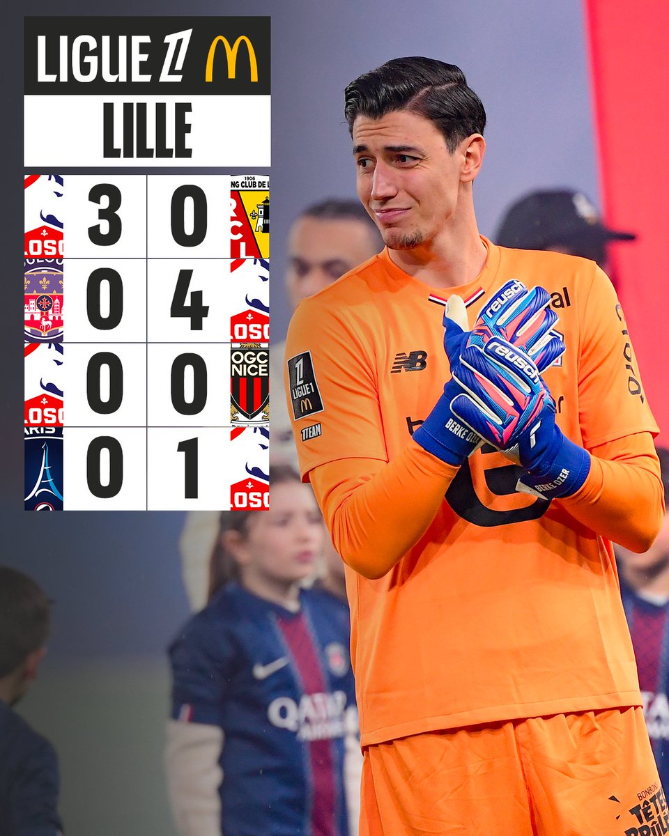 Le <a href="/losclive/">LOSC</a> n'encaisse plus le moindre but 🏰

Seule la Juventus fait aussi bien que les Dogues dans le top 5 européen avant le début de la 32e journée !