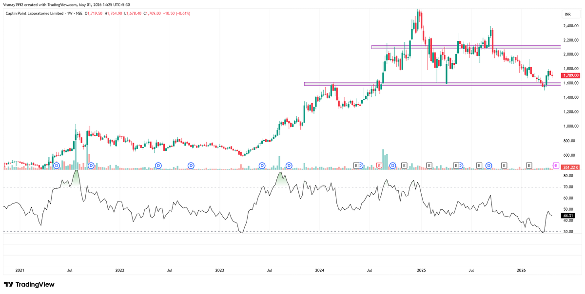 visloriya's tweet photo. CAPLINPOINT
Lovely consistent growth story
Bounce back from the Strong Support 

Target - 2080 https://t.co/AtqF0Mjc0I