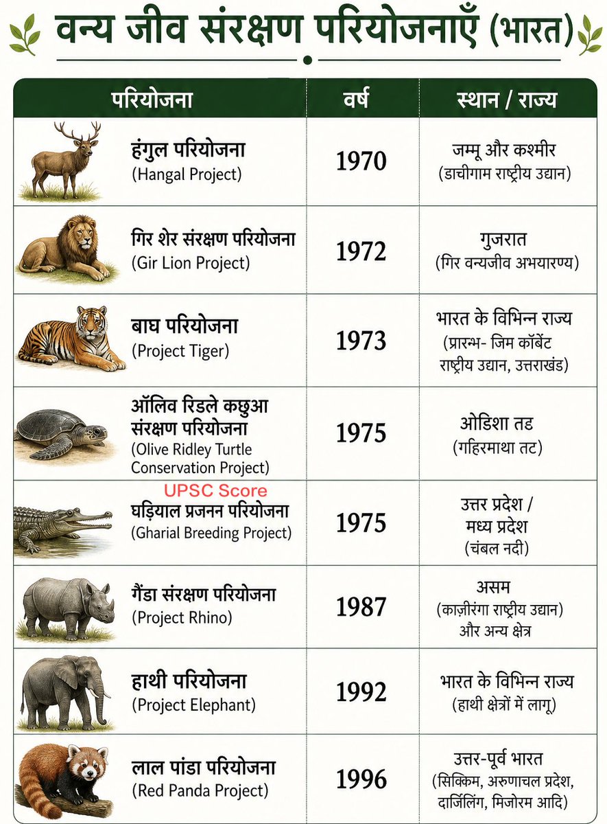 UPSCSCORE's tweet photo. भारत की प्रमुख वन्यजीव संरक्षण परियोजनाएं https://t.co/Y54OENqaIV