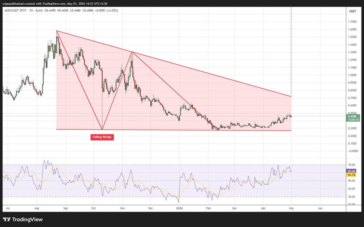 cryptowithgopal's tweet image. AERO (Aerodrome) 🚀

Falling wedge breakout developing → bullish reversal structure
Price climbing from base near $0.30, now testing $0.50 resistance
RSI rising above 60 → momentum favoring buyers
Clean breakout = strong upside continuation | rejection = short pullback
#AERO