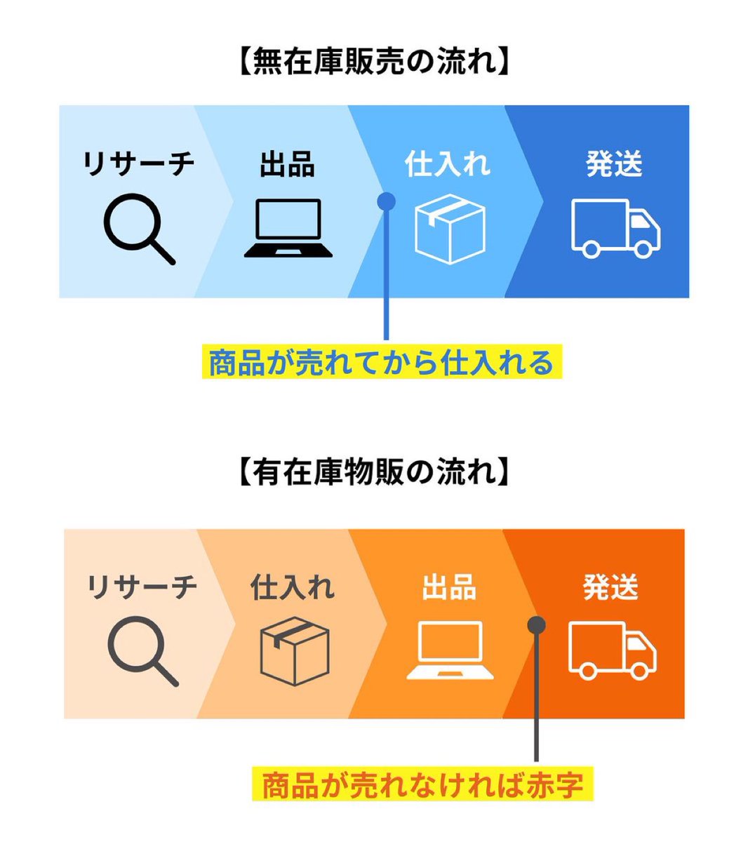 在宅で月10万円を作るなら在庫を持たない無在庫物販が一番早いです。

無在庫物販は、

・梱包発送が代行できる
・仕入れ資金は不要
・完全在宅ワークでできる

難しいスキルも知識も要らずすぐに始められます。固定ポストでマニュアルを無料配布しています。