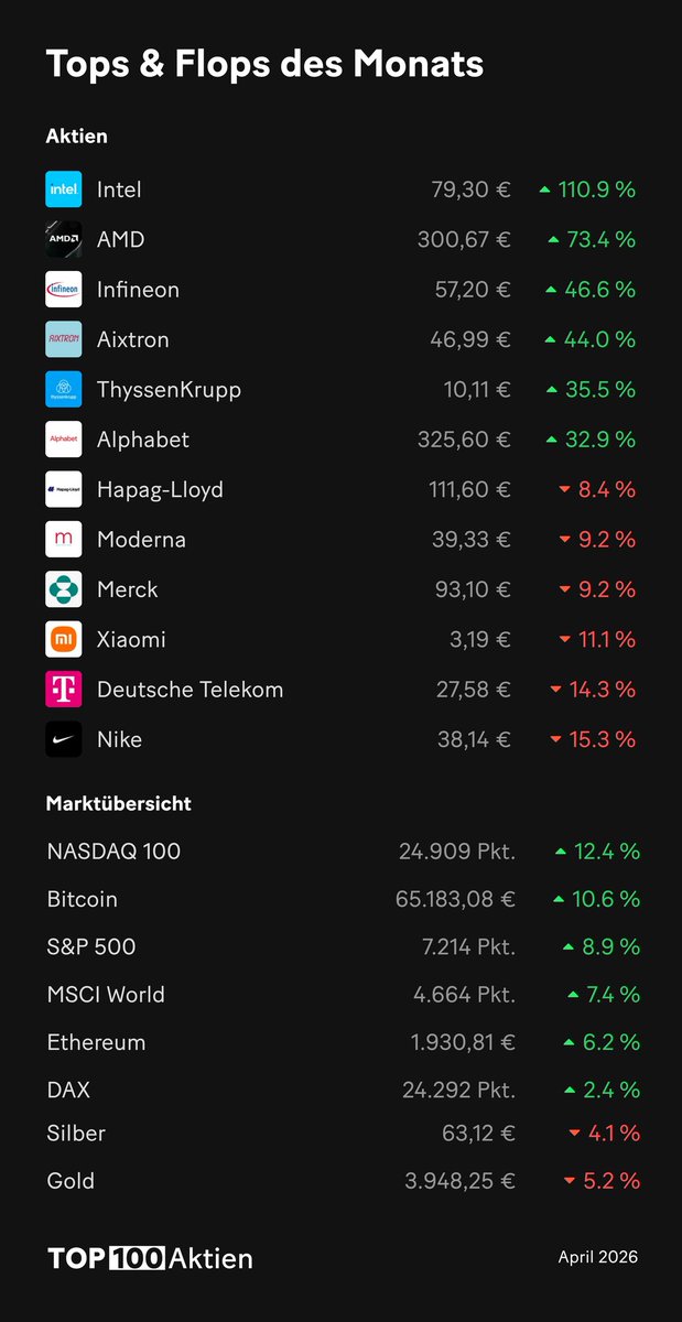 top100aktien's tweet image. 📈 Gewinner und 📉 Verlierer des Monats. #Aktien #Finanzen #Börse #Top100
