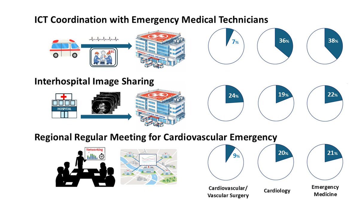 JCIRC_IPR's tweet image. This nation-wide survey results revealed how ICT-mediated information exchange in cardiovascular emergency care is transforming the practice of cardiovascular surgeons, cardiologists, and emergency physicians.
By Nobuyoshi Azuma
doi.org/10.1253/circj.…
#circ_j #CardioX