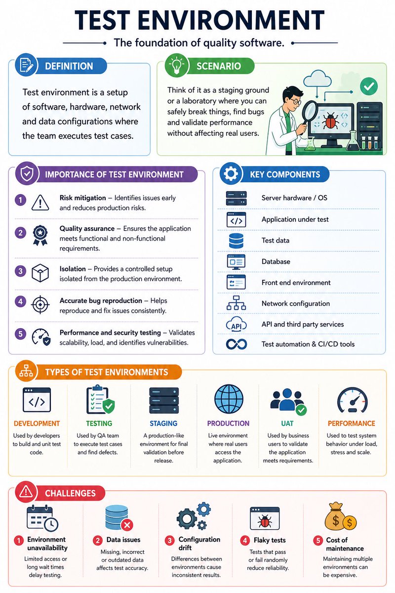 AgbofeliciaO's tweet image. Day 18: A clean test environment isn’t just a setup, it’s your safety net.
Stable data
Controlled variables
Production-like conditions
Because the real goal of testing isn’t just finding bugs… it’s building confidence before users ever touch your product.
#QA #SoftwareTesting