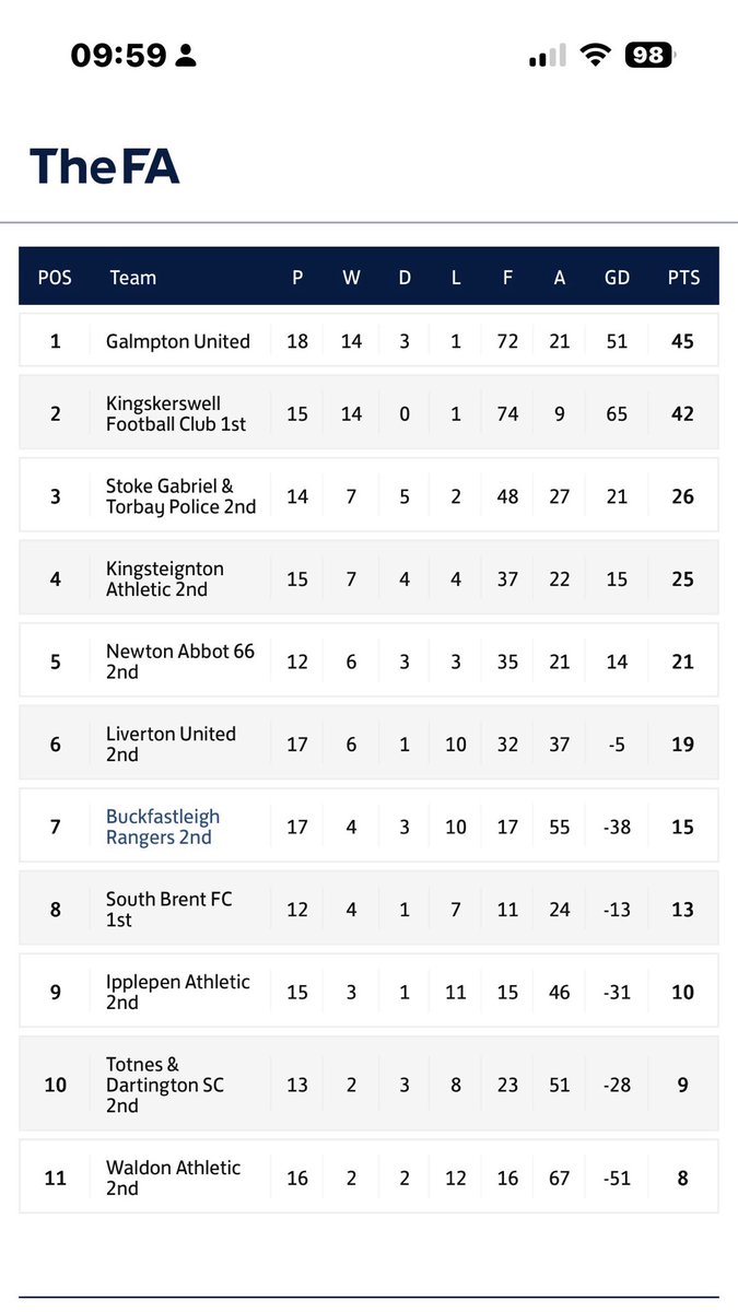 feasby_pau40842's tweet image. We are galmpton we’ve beaten 2nd place at their pitch and play them next week…. They hadn’t lost a game all last season and this, also not conceded at home until we beat them #boom