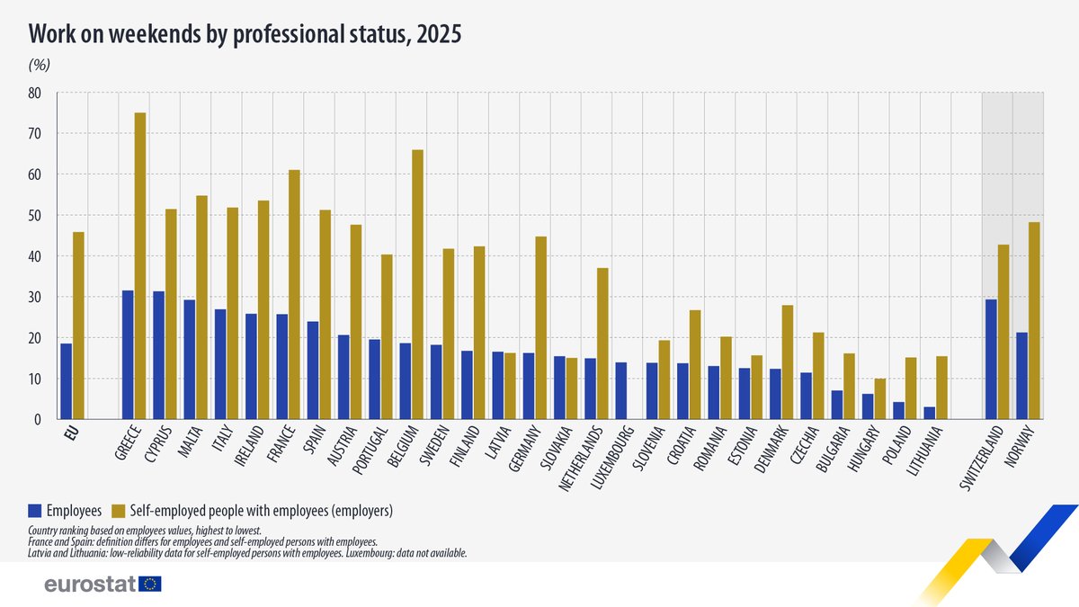eurocrat_'s tweet image. In 2025, 18.5% of #employees in the EU usually worked during weekends.
Greece had the highest share (31.5%), followed by Cyprus (31.3%) and Malta (29.2%), while the lowest rates were recorded in Lithuania (3.0%), Poland (4.2%) and Hungary (6.2%). #data #InternationalWorkersDay