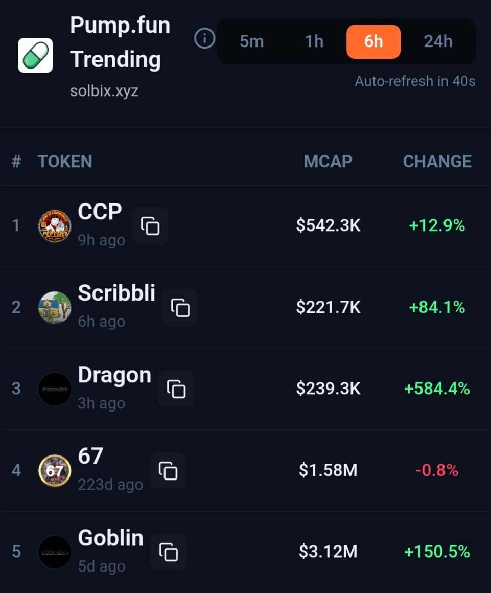 osamadon2's tweet photo. Trending coins for the past 6 hours:

$Ccp
$Scribbli
$Dragon
$67
$Goblin https://t.co/BJ9fY2kuZ1
