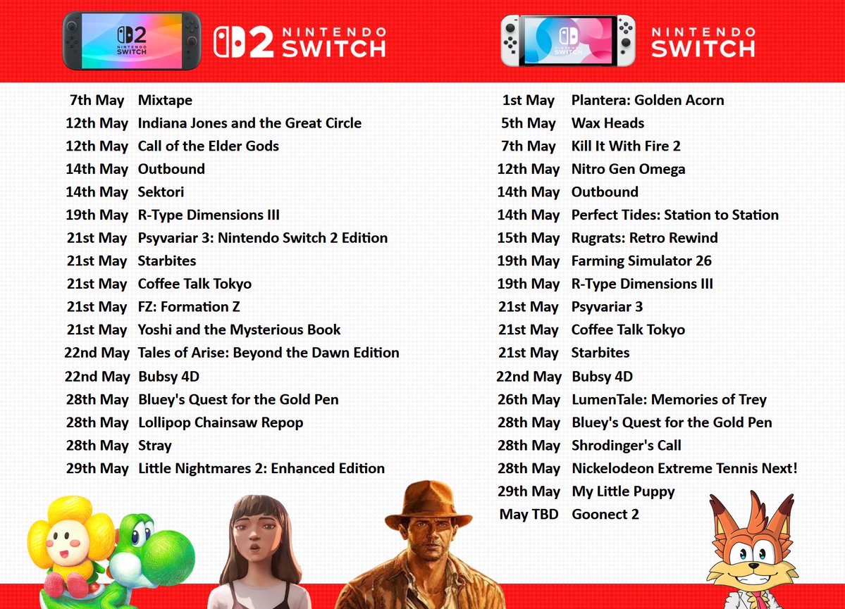 Nintendo_SW's tweet image. 🎮🗓️ Here's what's coming to Nintendo Switch 2 and Nintendo Switch in May (so far)

#YoshiandtheMysteriousBook and #IndianaJones and the Great Circle are the big name standouts, but don't sleep on promising indies like #Mixtape, #WaxHeads, and #CoffeeTalkTokyo, among others.