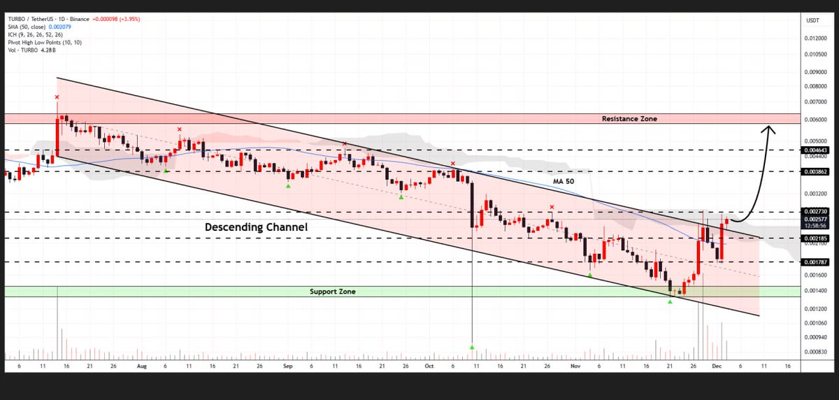 WHALES_CRYPTOt's tweet image. #TURBO has broken out of the descending channel formation on the daily chart
Momentum indicators confirm strength behind this breakout move
If momentum continues, we could see the price climb toward $0.006🐃

👇Crypto Traders-join Telegram👇 

t.me/Whales_Crypto_… 
.