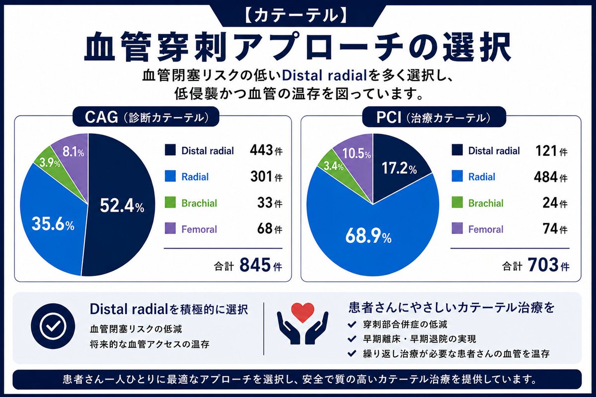 国循CCU/虚血/心リハチーム tweet media